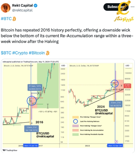 پیش بینی قیمت بیت کوین رکت کپیتال