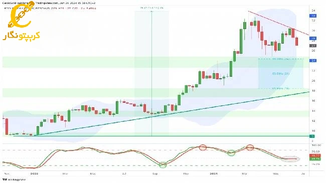 رکود تابستانی بیت کوین طلا