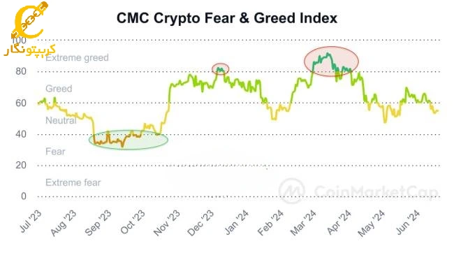 رکود تابستانی بیت کوین شاخص ترس و طمع CMC
