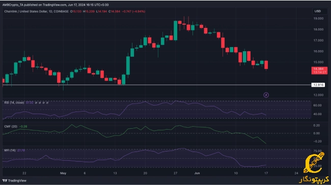 نمودار قیمت روزانه Chainlink