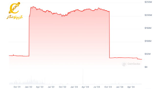 نمودار حجم یوروتتر در صرافی Bitstamp