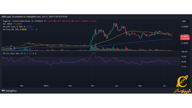 نمودار Dogecoin کاهش قیمت را نشان می‌دهد