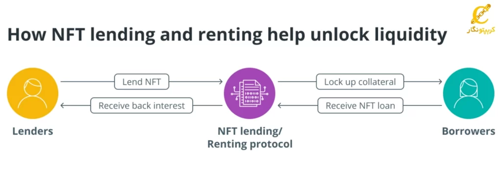 وام NFT چیست و چگونه کار می‌کند