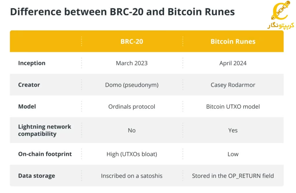 تفاوت بیت کوین رونس و BRC20