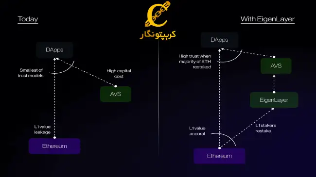 نحوه کارکرد EigenLayer