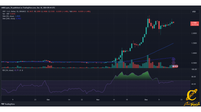 نمودار روزانه ارز XRP