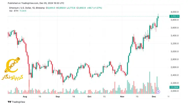 نبرد اتریوم با ۴۰۰۰ دلار؛ بیت‌کوین در اوج!