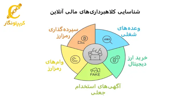 کلاه برداران حساب اجاره‌ای