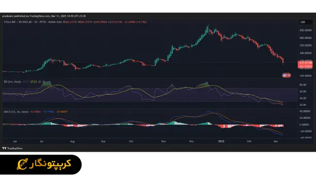 بیت کوین تسلا طلا
