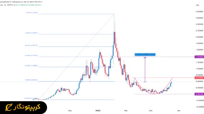 فارت کوین در مسیر انفجار قیمتی!