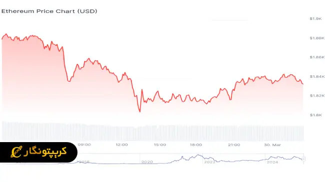 "ویدیوی شوکه کننده Vitalik Buterin درباره اتریوم"