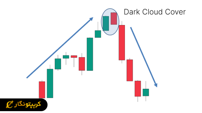 الگوی ابر سیاه (Dark Cloud Cover) در پرایس اکشن