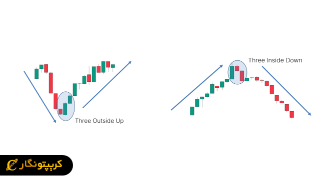 الگوی سه گانه (Three Inside Up/Down) یا (Three Methods)