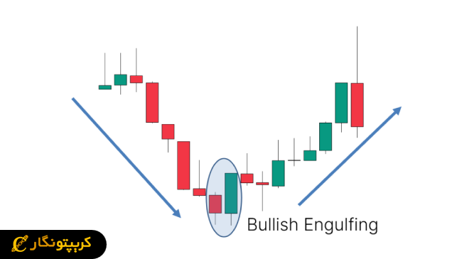 الگوی پوشا (Engulfing) در پرایس اکشن