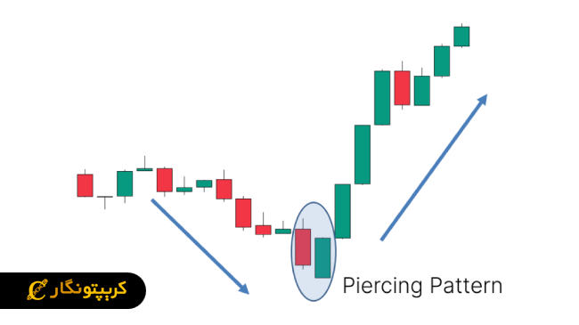 الگوی کندل نفوذی (Piercing Line)