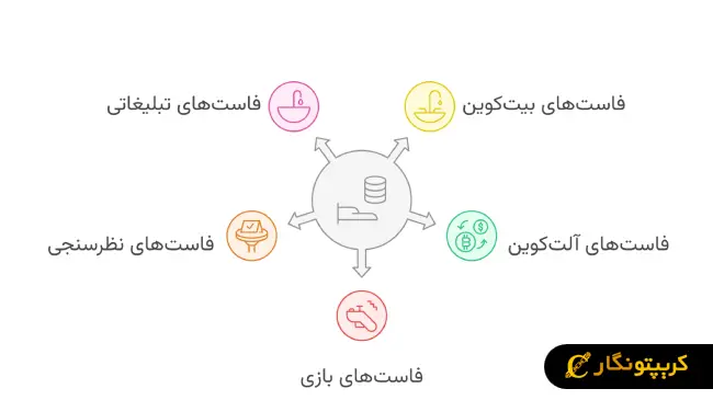 انواع کریپتو فاست ها