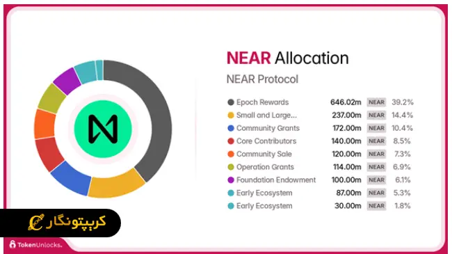 ارز دیجیتال نیر (NEAR) چیست؟ آشنایی با پلتفرم Near Protocol