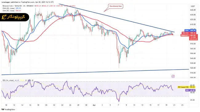تحلیل BNB