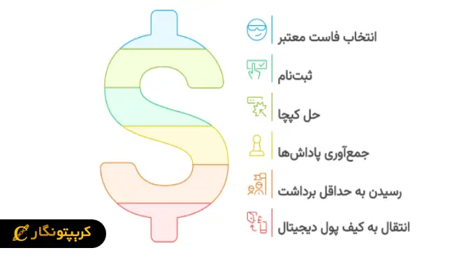 آموزش کار با فاست ها
