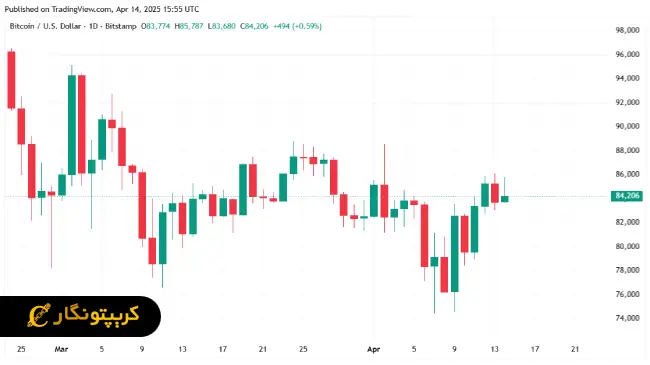 بیت کوین با سخنان ترامپ جهش تاریخی زد!